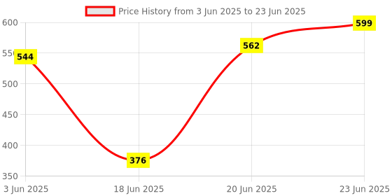 flipkart.com MZ M9 (PORTABLE BLUETOOTH MINI SPEAKER) Dynamic Metal Sound With High Bass 5 W Bluetooth Speaker Price History Graph from 3 Jun 2025 to 23 Jun 2025