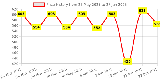 flipkart.com MZ M9 (PORTABLE BLUETOOTH MINI SPEAKER) Dynamic Metal Sound With High Bass 5 W Bluetooth Speaker Price History Graph from 28 May 2025 to 27 Jun 2025