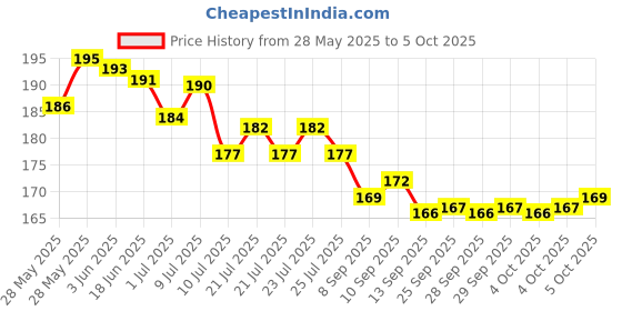 flipkart.com mz M901 (LED) 12W Laser + 7 SMD COB, 1200mAh Battery Torch mz Price History Graph from 28 May 2025 to 5 Oct 2025