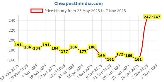 flipkart.com mz M901 (LED TORCH) 12W Laser + 7 SMD COB, 1200mAh Battery Torch mz Price History Graph from 23 May 2025 to 6 Nov 2025