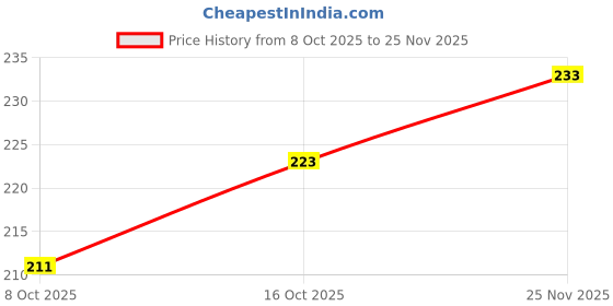 flipkart.com mozahidul telecom MZ M901 (RECHARGEABLE LED TORCH) 12 W 1200mAh Battery Torch (Red, 10.5 cm, 10 hrs Torch Emergency Light mozahidul telecom Price History Graph from 8 Oct 2025 to 25 Nov 2025