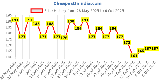 flipkart.com mz M901 (RECHARGEABLE LED TORCH) 12W Laser + 7 SMD COB, 1200mAh Battery Torch mz Price History Graph from 28 May 2025 to 5 Oct 2025