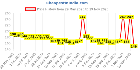 flipkart.com mz M901 (RECHARGEABLE LED TORCH) 12W Laser + 7 SMD COB, 1200mAh Battery Torch mz Price History Graph from 29 May 2025 to 19 Nov 2025
