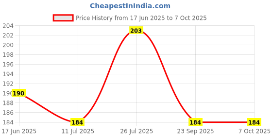 flipkart.com mz M906 (RECHARGEABLE LED TORCH) 12W Laser + 7 SMD COB, 1200mAh Battery mini torch Torch mz Price History Graph from 17 Jun 2025 to 6 Oct 2025