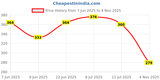 flipkart.com mz M914 (RECHARGEABLE LED TORCH) 36W Laser LED, SOS Function Torch mz Price History Graph from 7 Jun 2025 to 4 Nov 2025