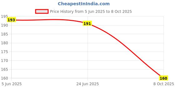 flipkart.com mz M915 (RECHARGEABLE LED TORCH) 10W Laser + 3W SMD COB, 350mAh Battery Torch mz Price History Graph from 5 Jun 2025 to 8 Oct 2025