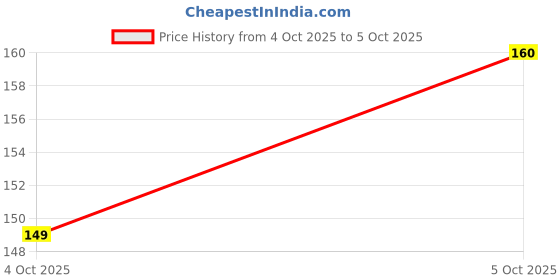 flipkart.com mz M916 (RECHARGEABLE LED TORCH) 10W Laser + 5W COB, 350mAh Battery Torch mz Price History Graph from 4 Oct 2025 to 5 Oct 2025