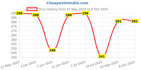 flipkart.com mz M917 (RECHARGEABLE LED TORCH) 12W Laser + 30W COB, 1200mAh Battery Torch mz Price History Graph from 21 May 2025 to 7 Oct 2025