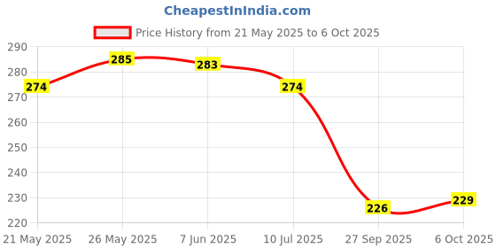 flipkart.com mz M918 (RECHARGEABLE LED TORCH) 15W Laser + 25 W COB, 1200mAh Battery Torch mz Price History Graph from 21 May 2025 to 5 Oct 2025