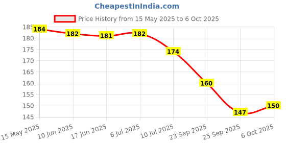 flipkart.com mz M919 (RECHARGEABLE LED METAL TORCH) Zoomable with 25W Laser COB, 500mAh Battery Torch mz Price History Graph from 15 May 2025 to 6 Oct 2025