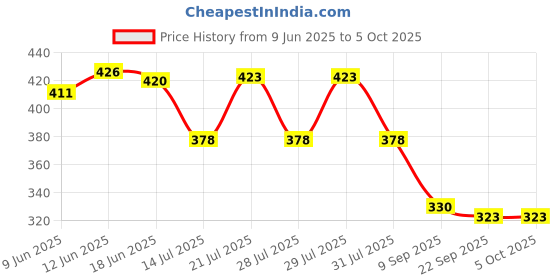 flipkart.com mz M922 (RECHARGEABLE LED TORCH) 100W Laser + 25w COB, 2400mAh Battery Torch mz Price History Graph from 9 Jun 2025 to 5 Oct 2025