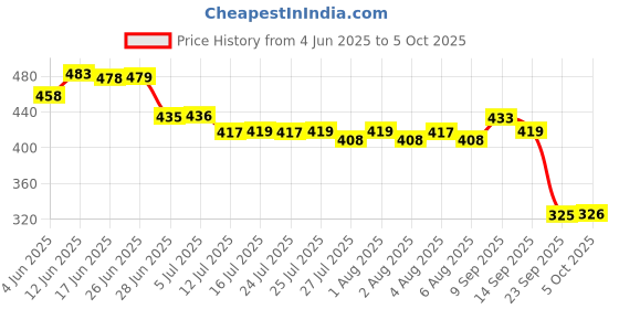 flipkart.com mz M923 (RECHARGEABLE LED TORCH) 100W Laser + 25W COB Torch mz Price History Graph from 4 Jun 2025 to 5 Oct 2025
