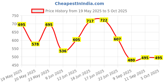 flipkart.com mz M931 (ZOOMABLE METAL TORCH)5 Modes Flashlight, Super Bright LED Light Torch mz Price History Graph from 19 May 2025 to 5 Oct 2025