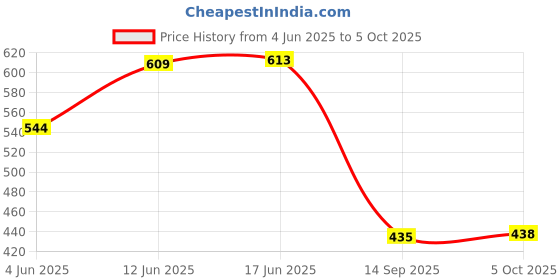 flipkart.com mz M932 (LED METAL RECHARGEABLE TORCH) Zoomable 80W with 1500mAh Battery Torch mz Price History Graph from 4 Jun 2025 to 5 Oct 2025