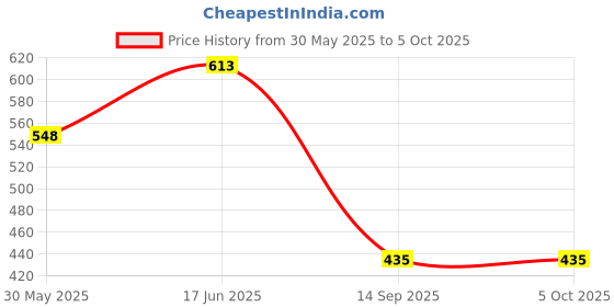 flipkart.com mz M932 (RECHARGEABLE LED METAL TORCH) Zoomable 80W with 1500mAh Battery Torch mz Price History Graph from 30 May 2025 to 5 Oct 2025