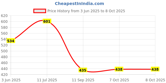 flipkart.com mz M932 (RECHARGEABLE LED METAL TORCH) Zoomable 80W with 1500mAh Battery Torch mz Price History Graph from 3 Jun 2025 to 7 Oct 2025