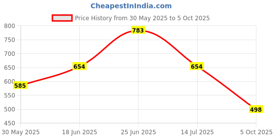 flipkart.com mz M936 RECHARGEABLE LED TORCH Super Bright 120W LED Light, 5 Modes Flashlight Torch mz Price History Graph from 30 May 2025 to 5 Oct 2025