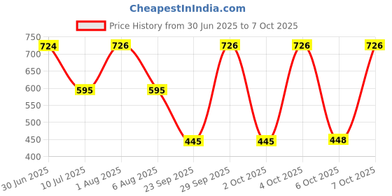 flipkart.com mz M940 (LED ZOOMABLE HEADLIGHT) 140W Laser LED 6-8 Hrs Working Torch mz Price History Graph from 30 Jun 2025 to 7 Oct 2025