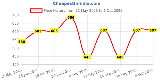 flipkart.com mz M940 (ZOOMABLE LED HEADLIGHT) 140W Laser LED 6-8 Hours Working Torch mz Price History Graph from 31 May 2025 to 6 Oct 2025