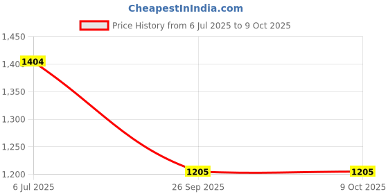 flipkart.com mz M947 (RECHARGEABLE LED METAL TORCH) 3 Modes Flashlight, Super Bright 250W Light Torch mz Price History Graph from 6 Jul 2025 to 9 Oct 2025