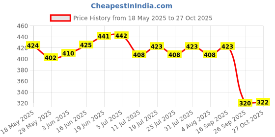 flipkart.com mz M950 (RECHARGEABLE LED HEADLIGHT) 75W Power 8 Hours Working Torch mz Price History Graph from 18 May 2025 to 27 Oct 2025