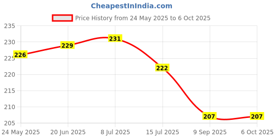 flipkart.com mz M952 (Rechargeable LED Headlamp) 1200mAh battery 50W Power 8 Hours Working Torch mz Price History Graph from 24 May 2025 to 5 Oct 2025