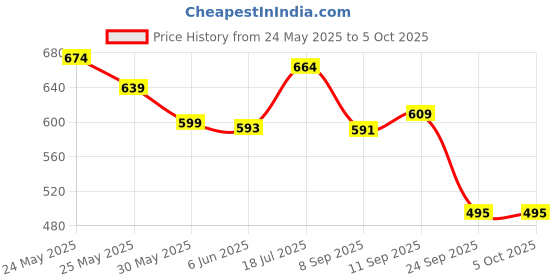 flipkart.com mz M957 (Rechargeable LED Headlamp) 100W Zoomable Lense 6 Hours Working Torch mz Price History Graph from 24 May 2025 to 5 Oct 2025