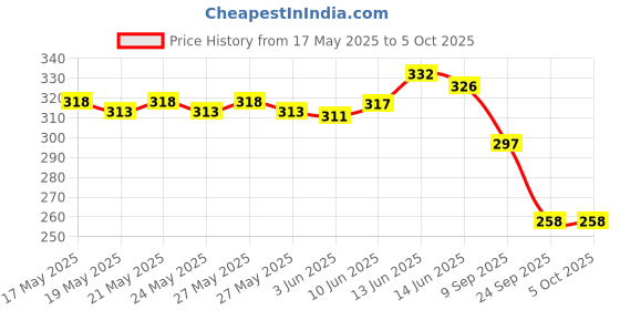 flipkart.com mz M958 (Rechargeable LED Headlamp) 100W 8 Hours Working Torch mz Price History Graph from 17 May 2025 to 5 Oct 2025