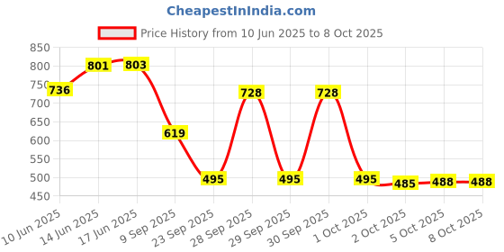 flipkart.com mz M961-LED Rechargeable Headlamp-100W Zoomable Lense 8 Hrs Working Torch mz Price History Graph from 10 Jun 2025 to 8 Oct 2025