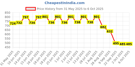 flipkart.com mz M961 (Rechargeable LED Headlamp) 100W Zoomable Lense 8 Hours Working Torch mz Price History Graph from 31 May 2025 to 6 Oct 2025