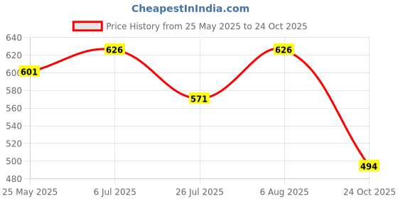 flipkart.com mz M963 (Rechargeable LED Headlamp) 80W Zoomable Lense 8 Hours Working Torch mz Price History Graph from 25 May 2025 to 24 Oct 2025