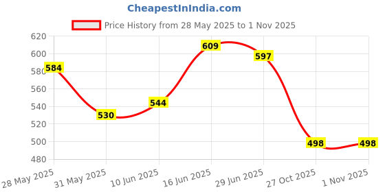 flipkart.com mz M964 (Rechargeable LED Headlamp) 80W Zoomable Lense 8 Hours Working Torch mz Price History Graph from 28 May 2025 to 31 Oct 2025