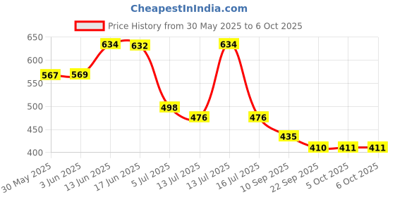 flipkart.com mz M967 LED Rechargeable Headlamp 60W Laser LED 4-6 Hrs Working Torch mz Price History Graph from 30 May 2025 to 5 Oct 2025