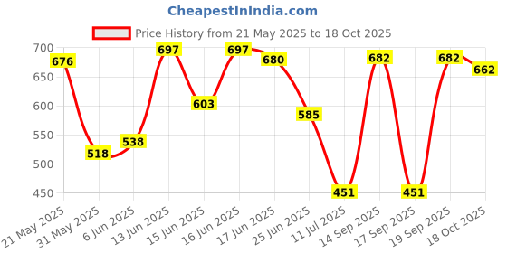 flipkart.com mz M971 (RECHARGEABLE LED SEARCH LIGHT) 100W Output, 2800mAh Battery 8h Working Torch mz Price History Graph from 21 May 2025 to 18 Oct 2025