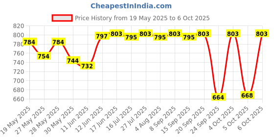 flipkart.com mz M975 (LED RECHARGEABLE SEARCH LIGHT) Torch mz Price History Graph from 19 May 2025 to 5 Oct 2025