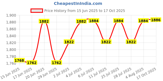 flipkart.com mz M976 (RECHARGEABLE EMERGENCY LIGHT) 350W White Laser LED Torch mz Price History Graph from 15 Jun 2025 to 17 Oct 2025