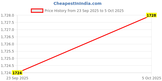 flipkart.com mz M978(RECHARGEABLE LED METAL TORCH) Zoomable 250W with 5200mAh Battery 2000LED Torch mz Price History Graph from 23 Sep 2025 to 5 Oct 2025