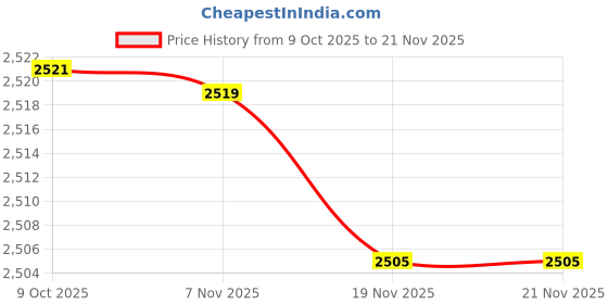 flipkart.com mz M979 (RECHARGEABLE LED METAL TORCH) 300W Zoomable, 10 Modes Flashlight, 5500mAh Torch mz Price History Graph from 9 Oct 2025 to 21 Nov 2025