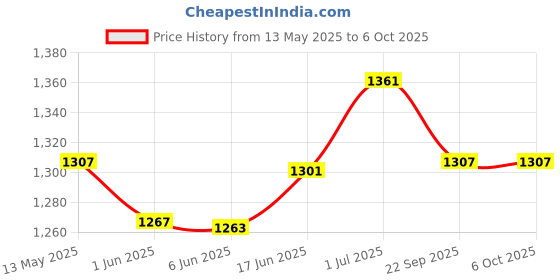 flipkart.com mz M980-RECHARGEABLE LED METAL TORCH-Zoomable 200W Power with 5500mAh Battery Torch mz Price History Graph from 13 May 2025 to 6 Oct 2025