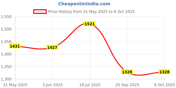 flipkart.com mz M980 (RECHARGEABLE LED METAL TORCH) Zoomable 200W with 5500mAh Battery Torch mz Price History Graph from 31 May 2025 to 6 Oct 2025