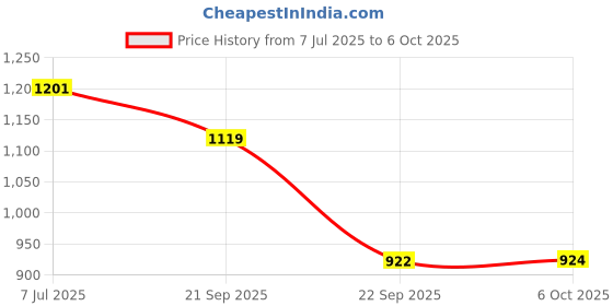 flipkart.com mz M981 (RECHARGEABLE LED METAL TORCH)5 Modes Flashlight) 150W Super Bright Light Torch mz Price History Graph from 7 Jul 2025 to 6 Oct 2025