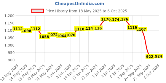 flipkart.com mz M981 (ZOOMABLE METAL LED )5 Modes Flashlight, Super Bright 150W Light Torch mz Price History Graph from 13 May 2025 to 5 Oct 2025