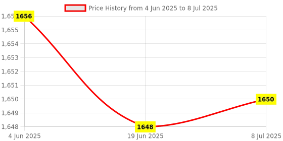 flipkart.com smuf MZ M981 (ZOOMABLE METAL TORCH) 5 Modes Flashlight, Super Bright Torch smuf Price History Graph from 4 Jun 2025 to 8 Jul 2025