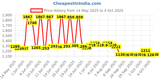 flipkart.com mz M982 (ZOOMABLE METAL LED TORCH)5 Modes Flashlight, Super Bright 200 W LED Light Torch mz Price History Graph from 14 May 2025 to 4 Oct 2025