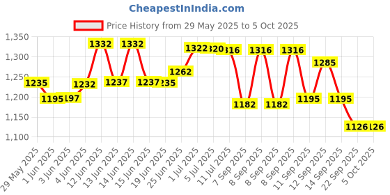 flipkart.com mz M982 (ZOOMABLE METAL LED TORCH)5 Modes Flashlight, Super Bright 200 W LED Light Torch mz Price History Graph from 29 May 2025 to 5 Oct 2025