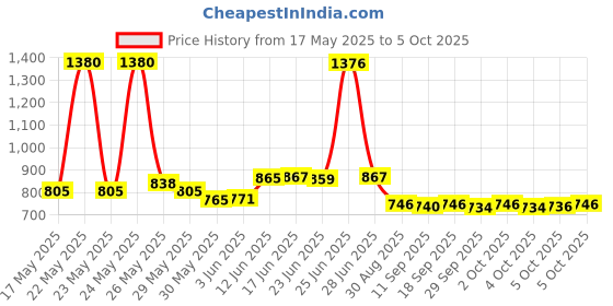 flipkart.com mz M983 (ZOOMABLE LED METAL TORCH)5 Modes Flashlight, Super Bright 100W Light Torch mz Price History Graph from 17 May 2025 to 5 Oct 2025
