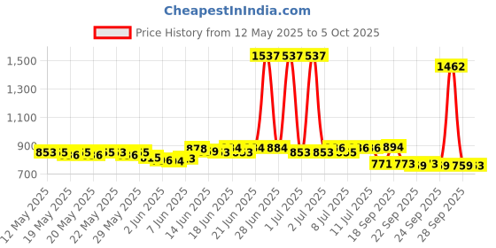 flipkart.com mz M983 (ZOOMABLE METAL)5 Modes Flashlight, Super Bright 100W Light Torch mz Price History Graph from 12 May 2025 to 5 Oct 2025