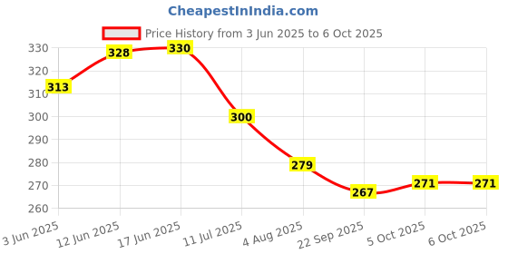 flipkart.com mz M985 (ZOOMABLE LED METAL TORCH)4 Modes 50W Flashlight + 36W COB light Torch mz Price History Graph from 3 Jun 2025 to 5 Oct 2025