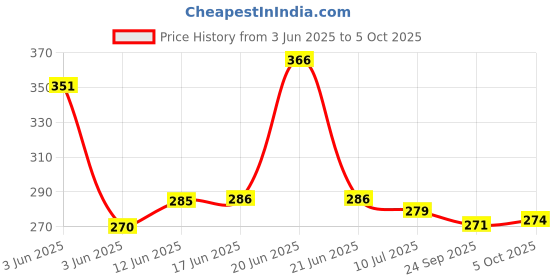 flipkart.com mz M985 (ZOOMABLE LED METAL TORCH)4 Modes 50W Flashlight + 36W COB light Torch mz Price History Graph from 3 Jun 2025 to 5 Oct 2025