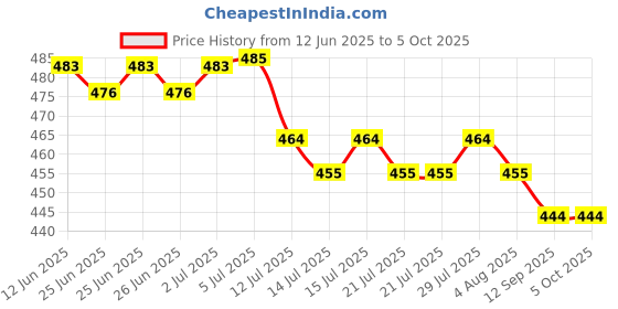 flipkart.com mz M986 (CAR EMERGENCY LIGHT) 3 Modes with Hammer and Seatbelt cutter Zoomable Torch mz Price History Graph from 12 Jun 2025 to 5 Oct 2025